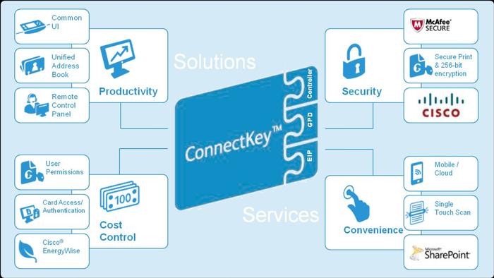 Xerox ConnectKey